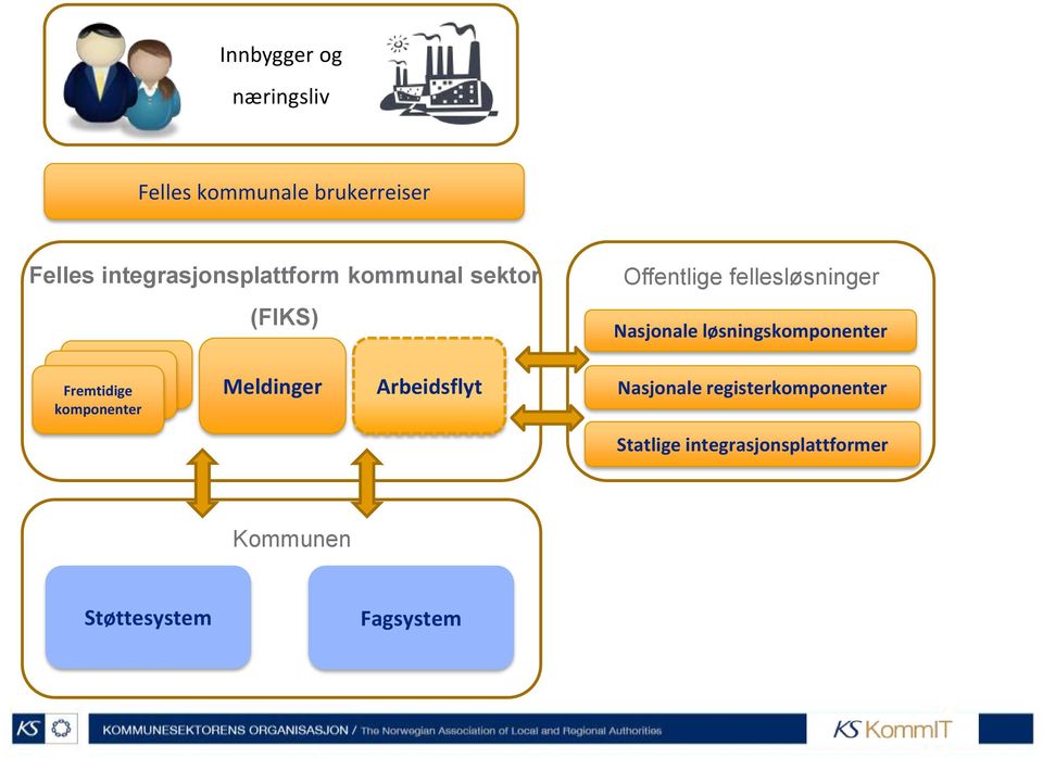 Fremtidige Fremtidige Fremtidige komponenter komponenter komponenter Meldinger