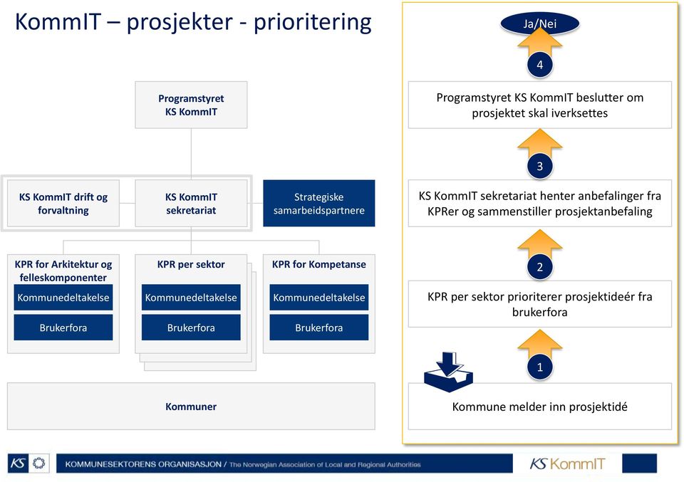 sammenstiller prosjektanbefaling KPR for Arkitektur og felleskomponenter KPR per sektor KPR for Kompetanse 2 Kommunedeltakelse Brukerfora