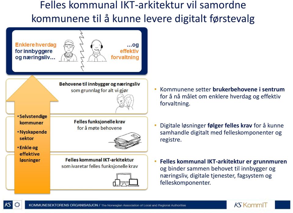 Digitale løsninger følger felles krav for å kunne samhandle digitalt med felleskomponenter og registre.