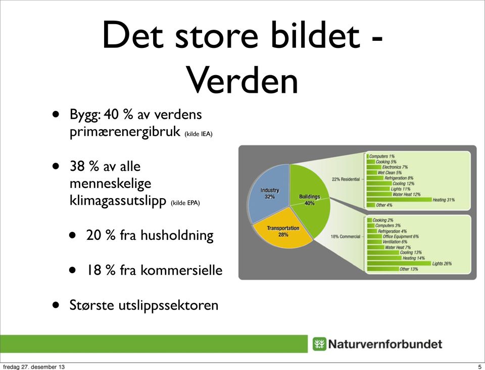 menneskelige klimagassutslipp (kilde EPA) 20 % fra