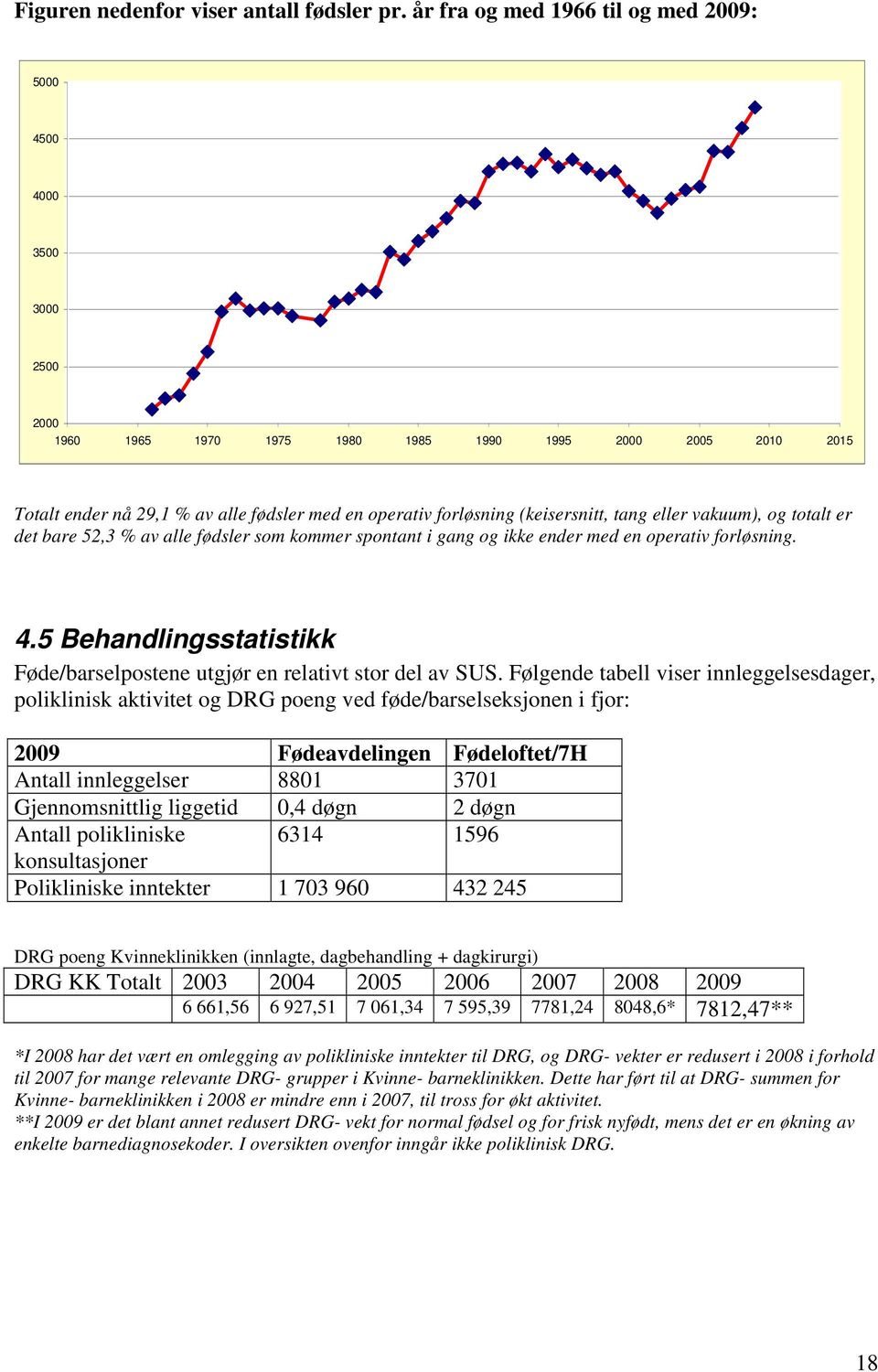 (keisersnitt, tang eller vakuum), og totalt er det bare 52,3 % av alle fødsler som kommer spontant i gang og ikke ender med en operativ forløsning. 4.