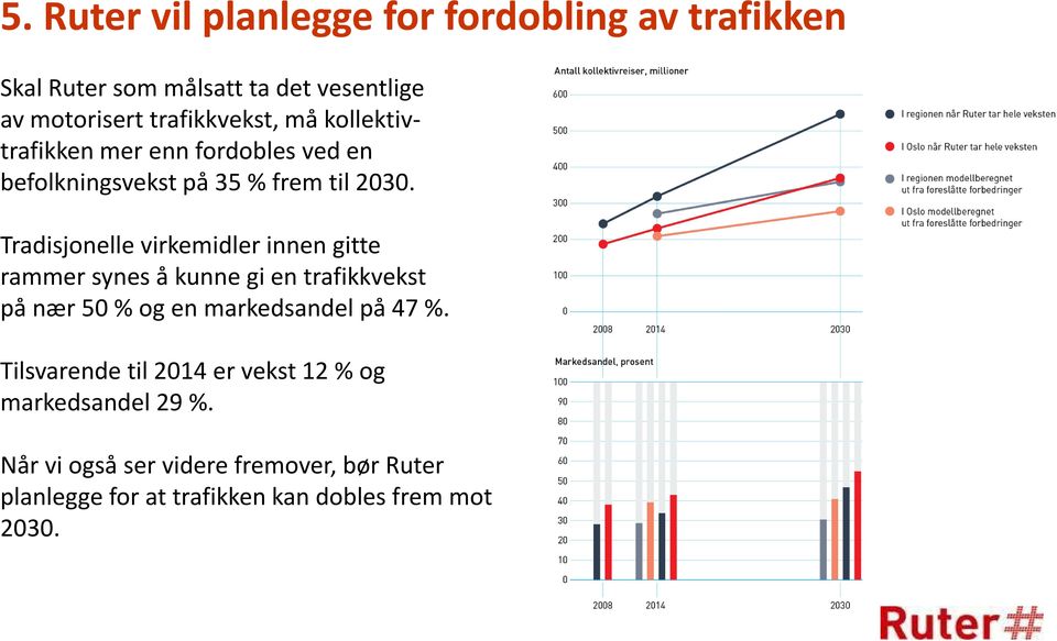 Tradisjonelle virkemidler innen gitte rammer synes å kunne gi en trafikkvekst på nær 50 % og en markedsandel på 47 %.