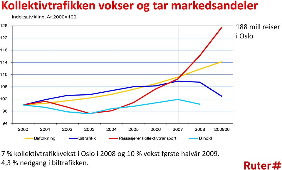 2005 2006 2007 2008 200906 Befolkning Biltrafikk Passasjerer kollektivtransport Bilhold