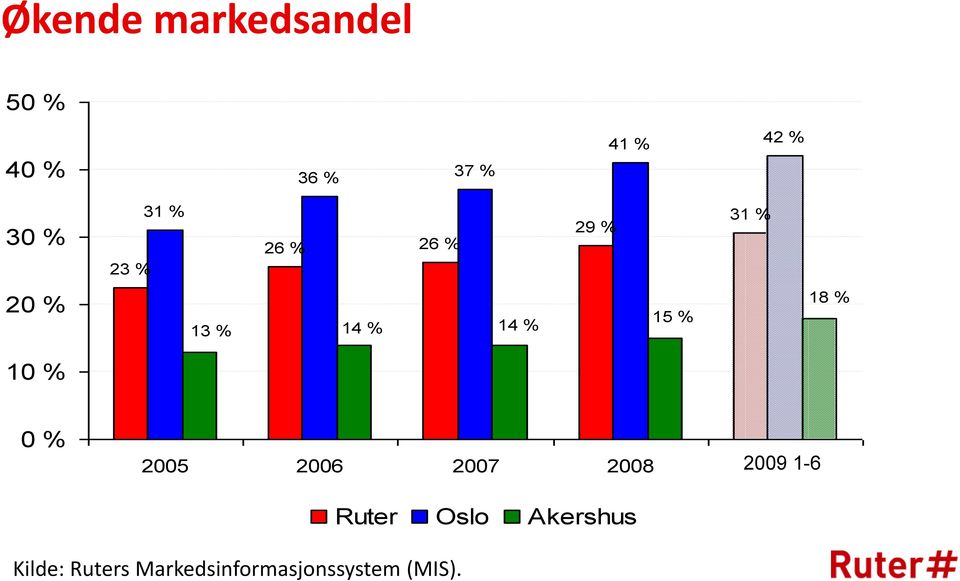 10 % 0 % 2005 2006 2007 2008 Hittil 2009 i 1-6 2009 Kilde: