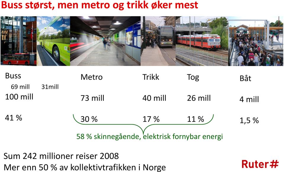 30 % 17 % 11 % 1,5 % Sum 242 millioner reiser 2008 58 %