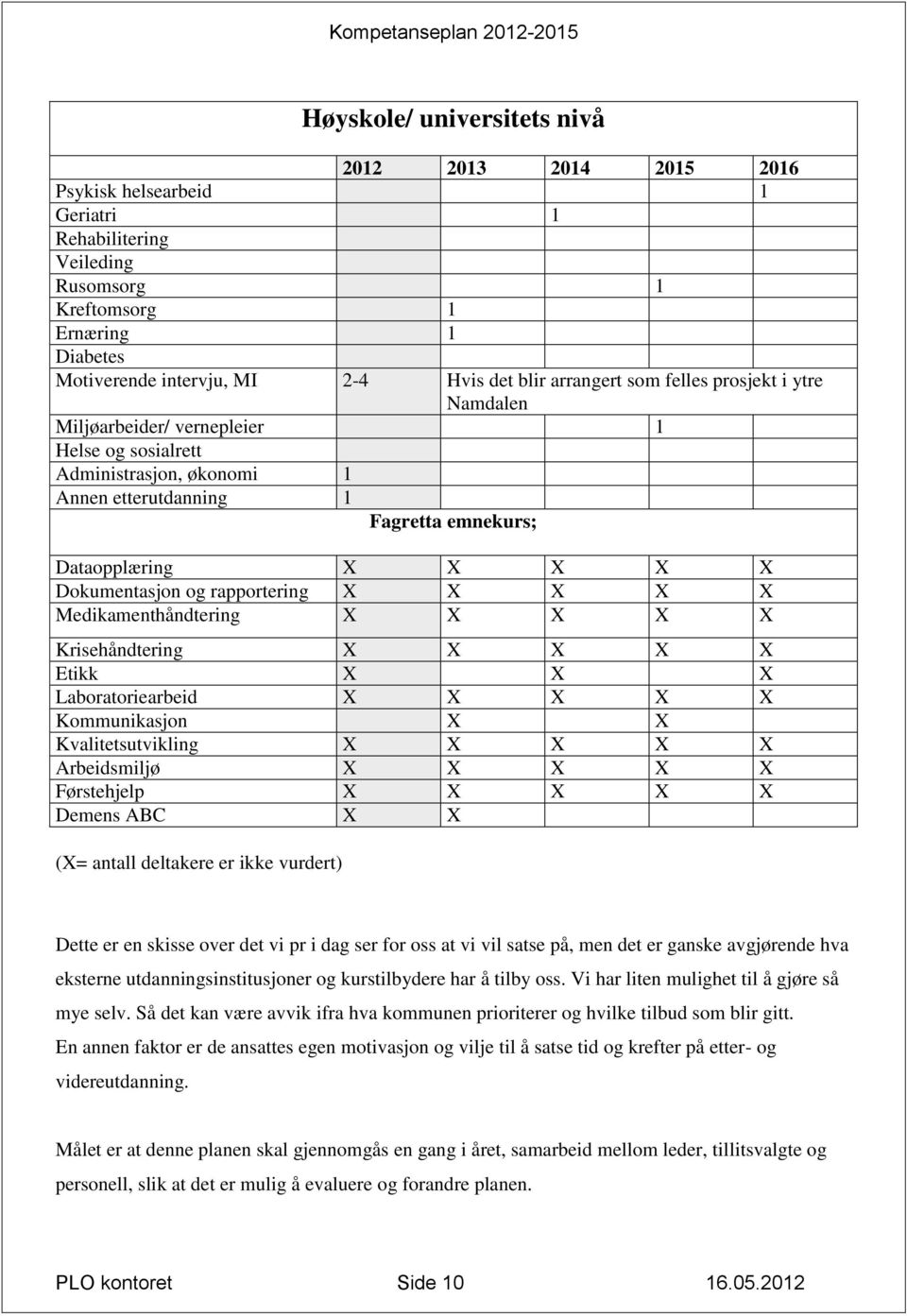 Dokumentasjon og rapportering X X X X X Medikamenthåndtering X X X X X Krisehåndtering X X X X X Etikk X X X Laboratoriearbeid X X X X X Kommunikasjon X X Kvalitetsutvikling X X X X X Arbeidsmiljø X