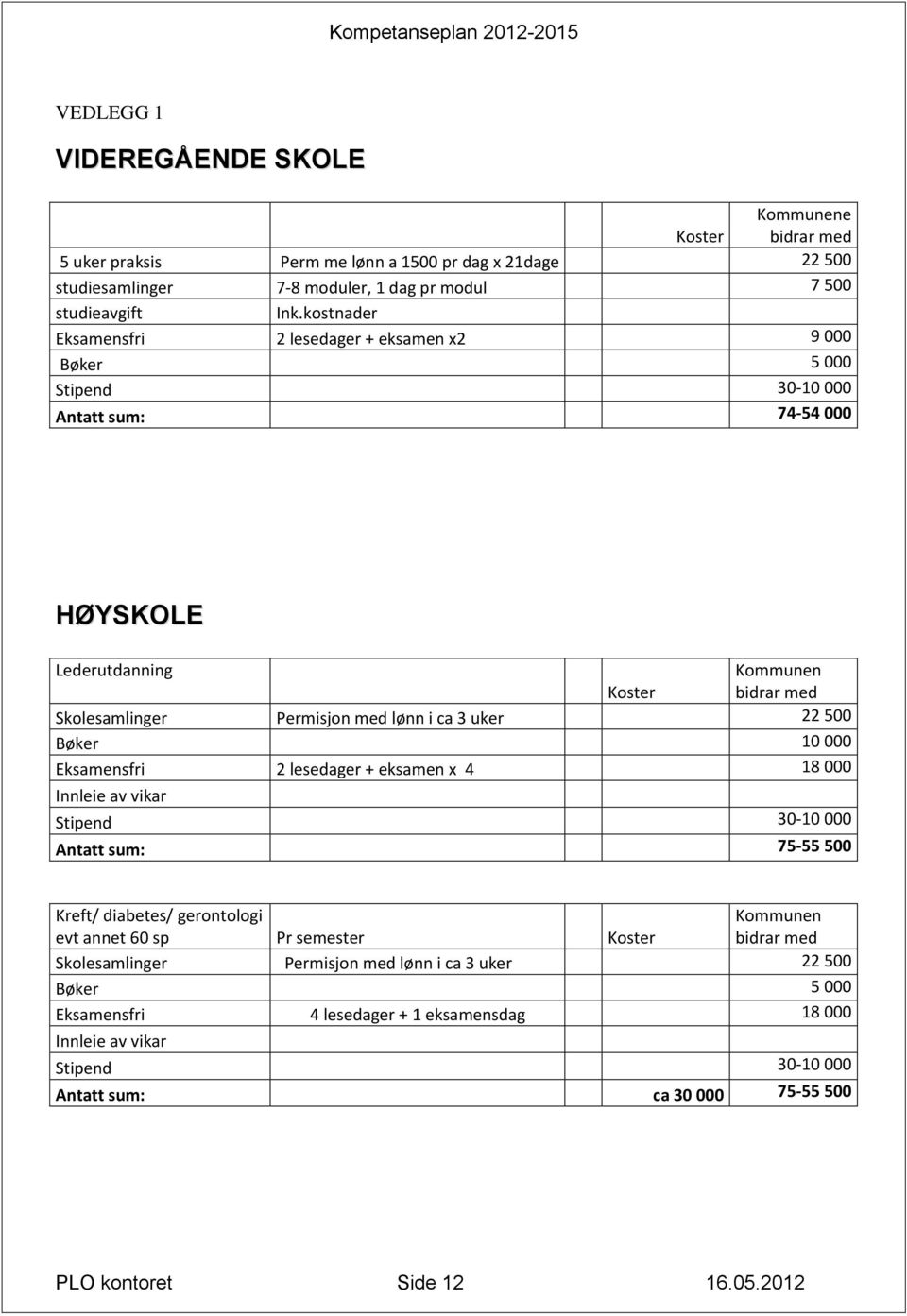 uker 22 500 Bøker 10 000 Eksamensfri 2 lesedager + eksamen x 4 18 000 Innleie av vikar Stipend 30-10 000 Antatt sum: 75-55 500 Kreft/ diabetes/ gerontologi evt annet 60 sp Pr semester Koster Kommunen