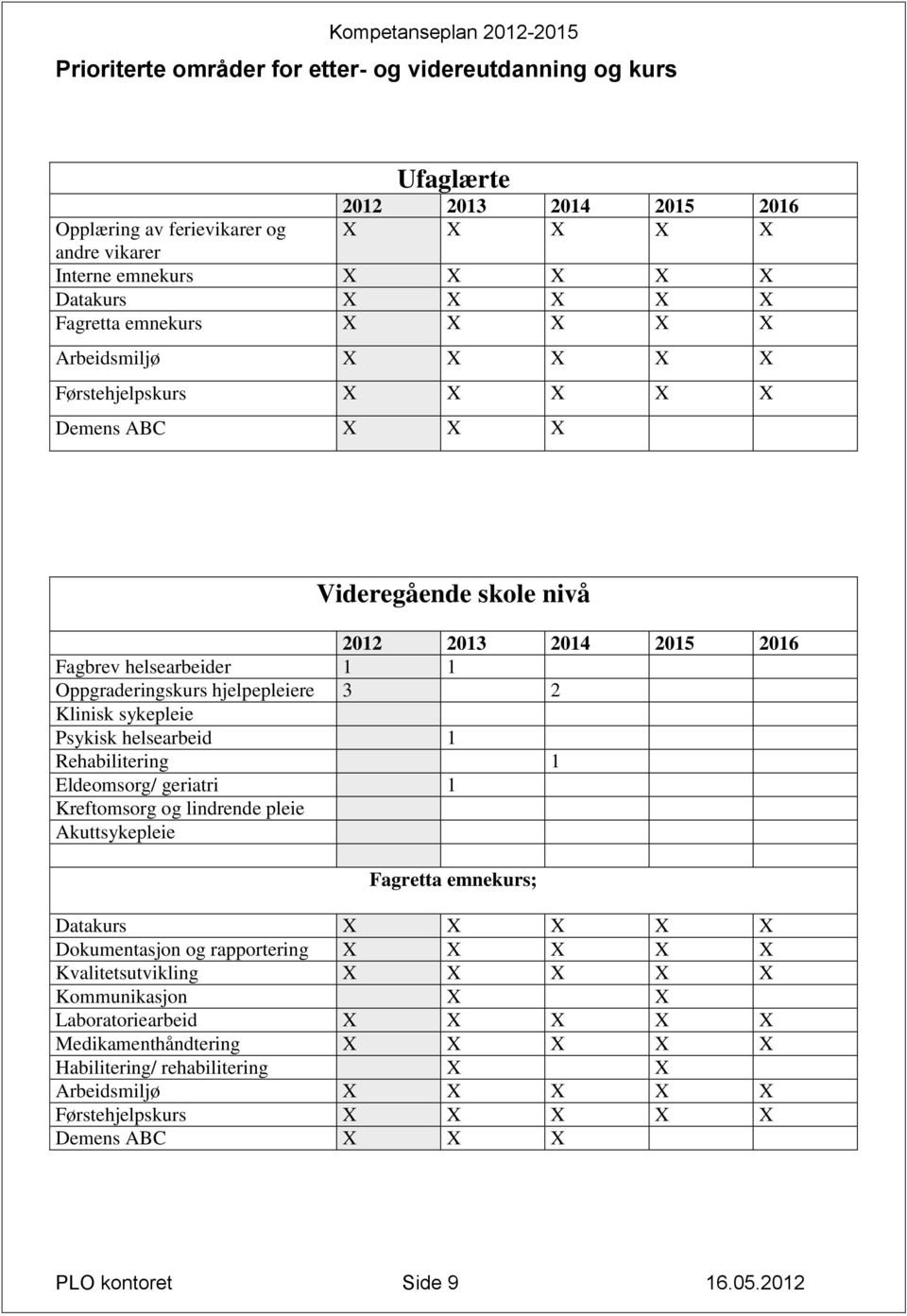 hjelpepleiere 3 2 Klinisk sykepleie Psykisk helsearbeid 1 Rehabilitering 1 Eldeomsorg/ geriatri 1 Kreftomsorg og lindrende pleie Akuttsykepleie Fagretta emnekurs; Datakurs X X X X X Dokumentasjon og