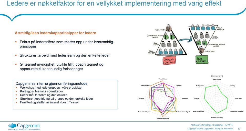 med ledergruppen i våre prosjekter Kartlegger teamets egenskaper Setter mål for team og den enkelte Strukturert oppfølging på gruppe og den enkelte leder Fasilitert og støttet av internt «Lean Team»