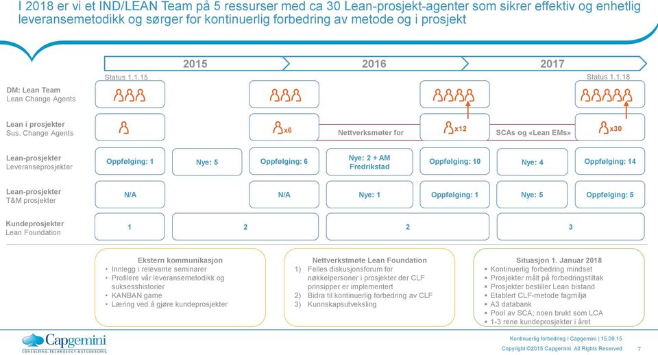 Change Agents x6 Nettverksmøter for x12 SCAs og «Lean EMs» x30 Lean-prosjekter Leveranseprosjekter Oppfølging: 1 Nye: 5 Oppfølging: 6 Nye: 2 + AM Oppfølging: 10 Fredrikstad Nye: 4 Oppfølging: 14