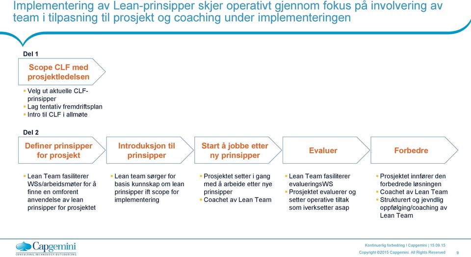 Team fasiliterer WSs/arbeidsmøter for å finne en omforent anvendelse av lean prinsipper for prosjektet Lean team sørger for basis kunnskap om lean prinsipper ift scope for implementering Prosjektet