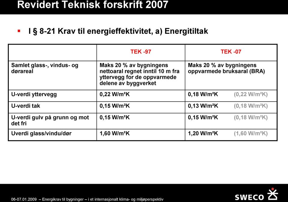 bygningens oppvarmede bruksaral (BRA) U-verdi yttervegg 0,22 W/m²K 0,18 W/m²K (0,22 W/m²K) U-verdi tak 0,15 W/m²K 0,13 W/m²K (0,18