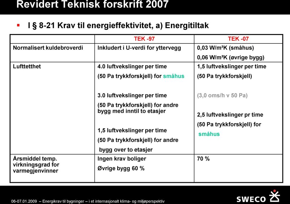 0 luftvekslinger per time (50 Pa trykkforskjell) for småhus 1,5 luftvekslinger per time (50 Pa trykkforskjell) Årsmiddel temp. virkningsgrad for varmegjenvinner 3.