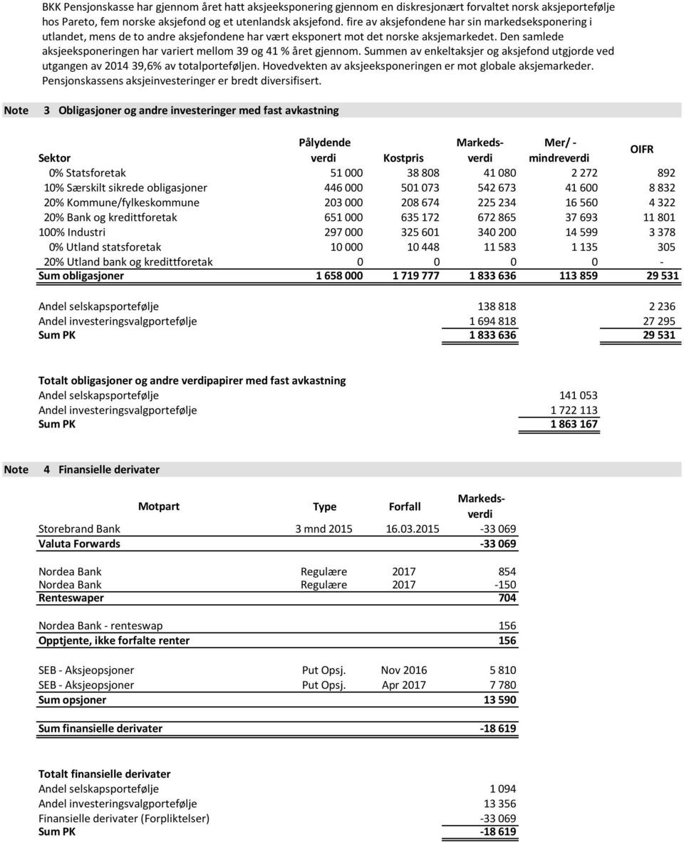 Den samlede aksjeeksponeringen har variert mellom 39 og 41 % året gjennom. Summen av enkeltaksjer og aksjefond utgjorde ved utgangen av 2014 39,6% av totalporteføljen.