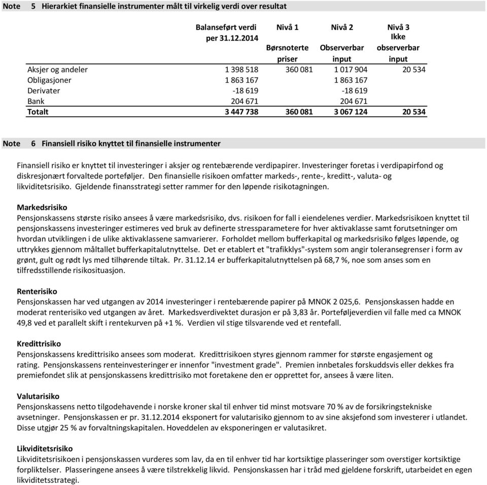 Totalt 3 447 738 360 081 3 067 124 20 534 Note 6 Finansiell risiko knyttet til finansielle instrumenter Finansiell risiko er knyttet til investeringer i aksjer og rentebærende verdipapirer.