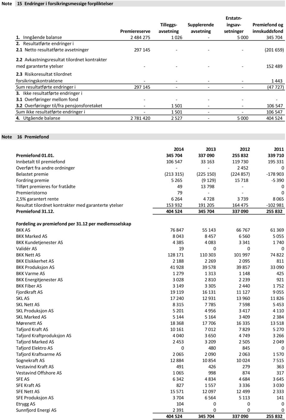 1 Overføringer mellom fond 3.2 Overføringer til/fra pensjonsforetaket Sum ikke resultatførte endringer i 4.