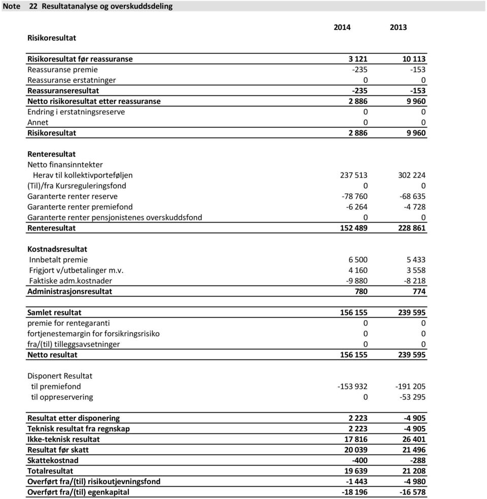 224 (Til)/fra Kursreguleringsfond 0 0 Garanterte renter reserve -78 760-68 635 Garanterte renter premiefond -6 264-4 728 Garanterte renter pensjonistenes overskuddsfond 0 0 Renteresultat 152 489 228