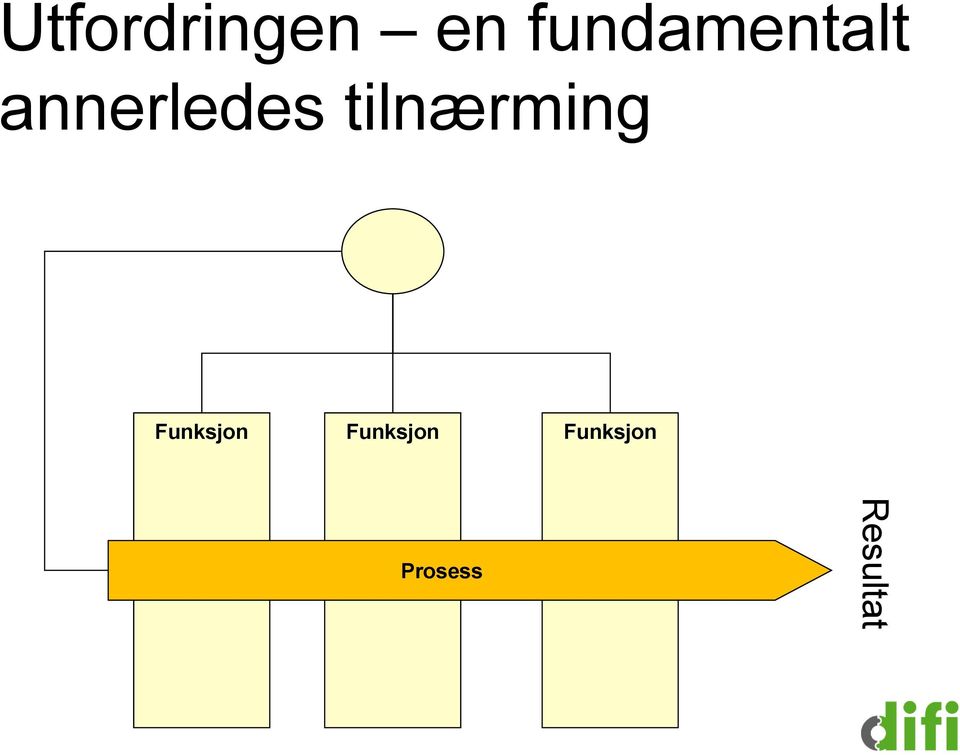 tilnærming Funksjon