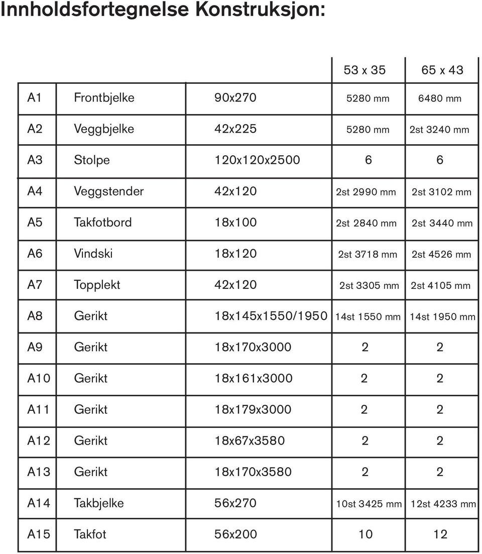 mm A7 Topplekt 42x120 2st 3305 mm 2st 4105 mm A8 Gerikt 18x145x1550/1950 14st 1550 mm 14st 1950 mm A9 Gerikt 18x170x3000 2 2 A10 Gerikt