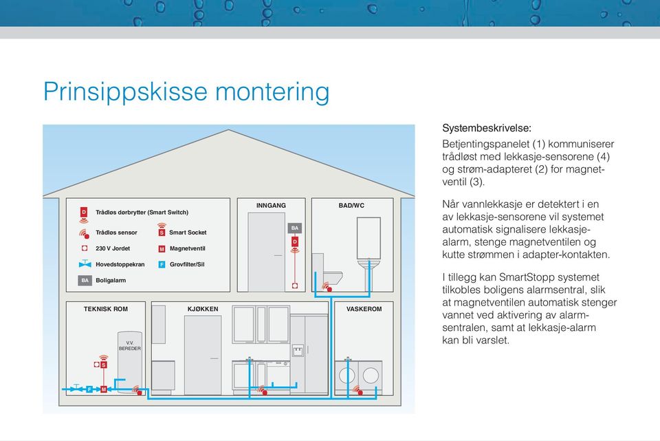 Jordet M Magnetventil Hovedstoppekran F Grovfilter/Sil BA Boligalarm TEKNISK ROM KJØKKEN V.