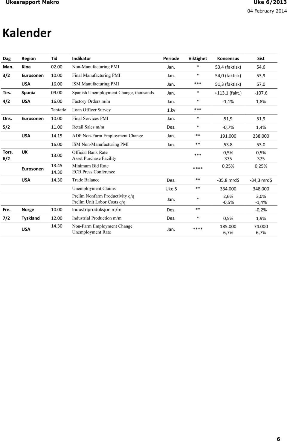 00 Factory Orders m/m Jan. * -1,1% 1,8% Tentativ Loan Officer Survey 1.kv *** Ons. Eurosonen 10.00 Final Services PMI Jan. * 51,9 51,9 5/2 11.00 Retail Sales m/m Des. * -0,7% 1,4% USA 14.