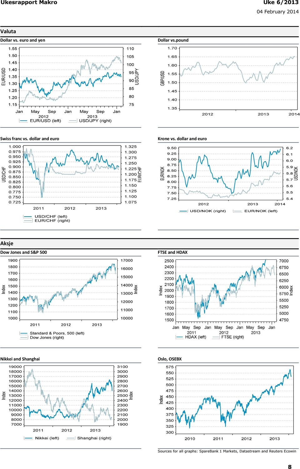 dollar and euro Aksje Dow Jones and S&P 500 FTSE and HDAX