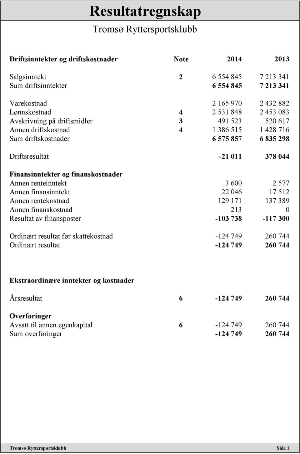 Finansinntekter og finanskostnader Annen renteinntekt 3 600 2 577 Annen finansinntekt 22 046 17 512 Annen rentekostnad 129 171 137 389 Annen finanskostnad 213 0 Resultat av finansposter -103 738-117