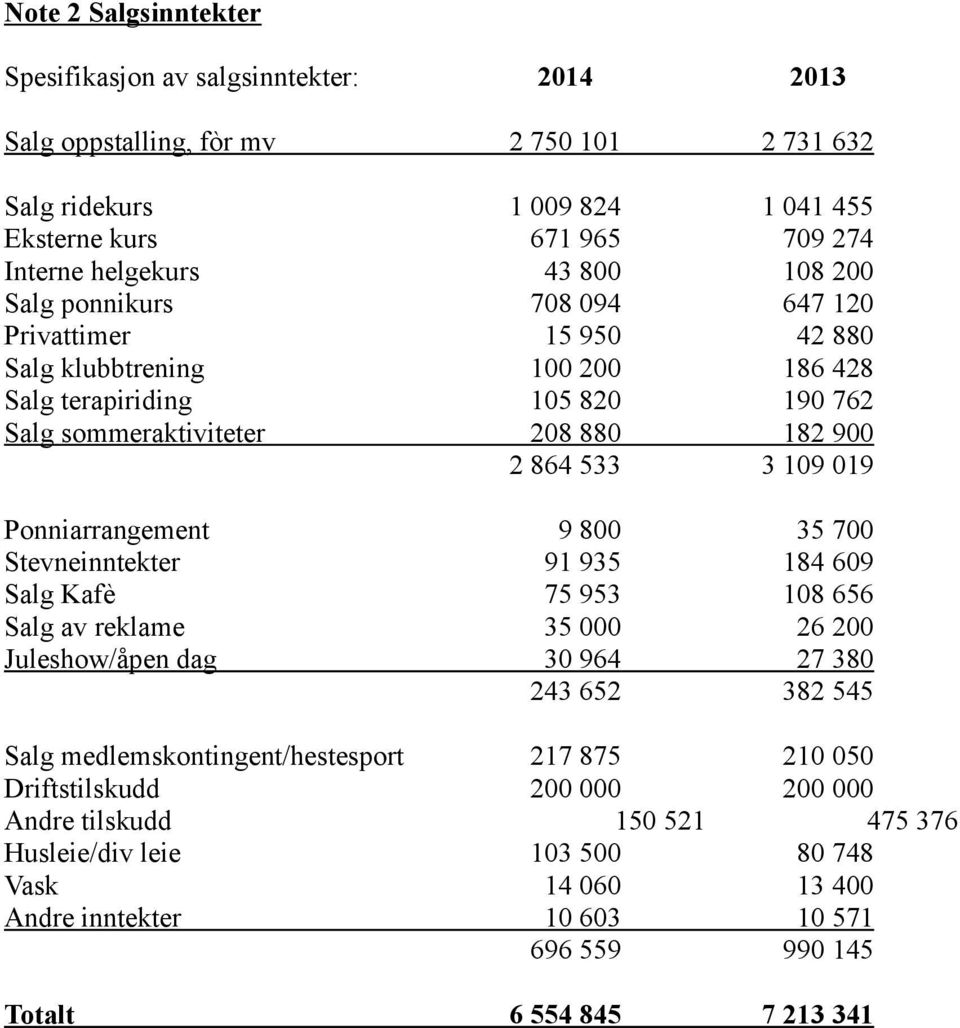 Ponniarrangement 9 800 35 700 Stevneinntekter 91 935 184 609 Salg Kafè 75 953 108 656 Salg av reklame 35 000 26 200 Juleshow/åpen dag 30 964 27 380 243 652 382 545 Salg medlemskontingent/hestesport
