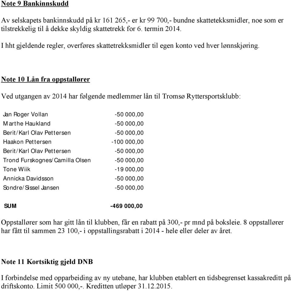 Note 10 Lån fra oppstallører Ved utgangen av 2014 har følgende medlemmer lån til Tromsø Ryttersportsklubb: Jan Roger Vollan -50 000,00 Marthe Haukland -50 000,00 Berit/Karl Olav Pettersen -50 000,00