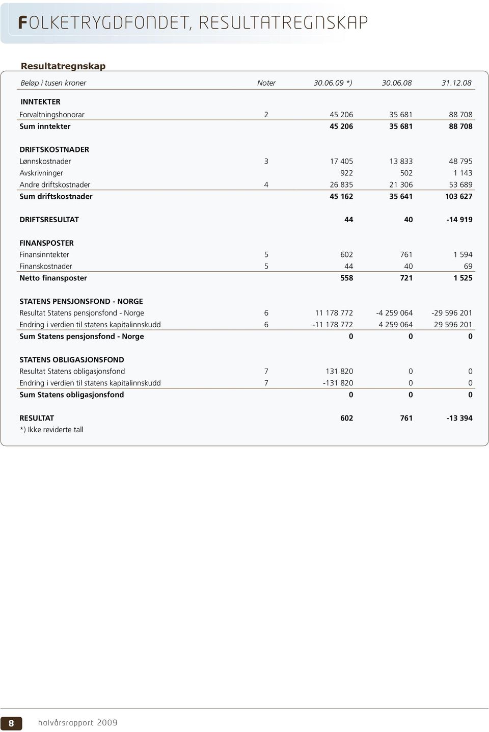 835 21 306 53 689 Sum driftskostnader 45 162 35 641 103 627 DRIFTSRESULTAT 44 40-14 919 FINANSPOSTER Finansinntekter 5 602 761 1 594 Finanskostnader 5 44 40 69 Netto finansposter 558 721 1 525