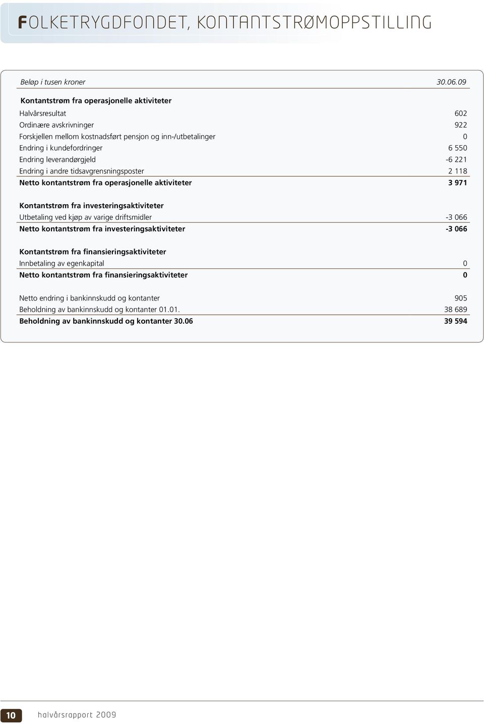 leverandørgjeld -6 221 Endring i andre tidsavgrensningsposter 2 118 Netto kontantstrøm fra operasjonelle aktiviteter 3 971 Kontantstrøm fra investeringsaktiviteter Utbetaling ved kjøp av varige