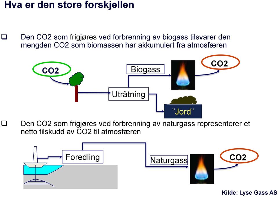 CO2 Utråtning Jord Den CO2 som frigjøres ved forbrenning av naturgass