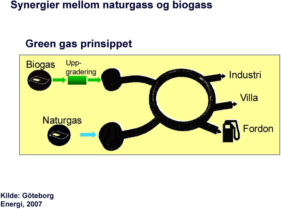 Biogas Uppgradering Industri Villa
