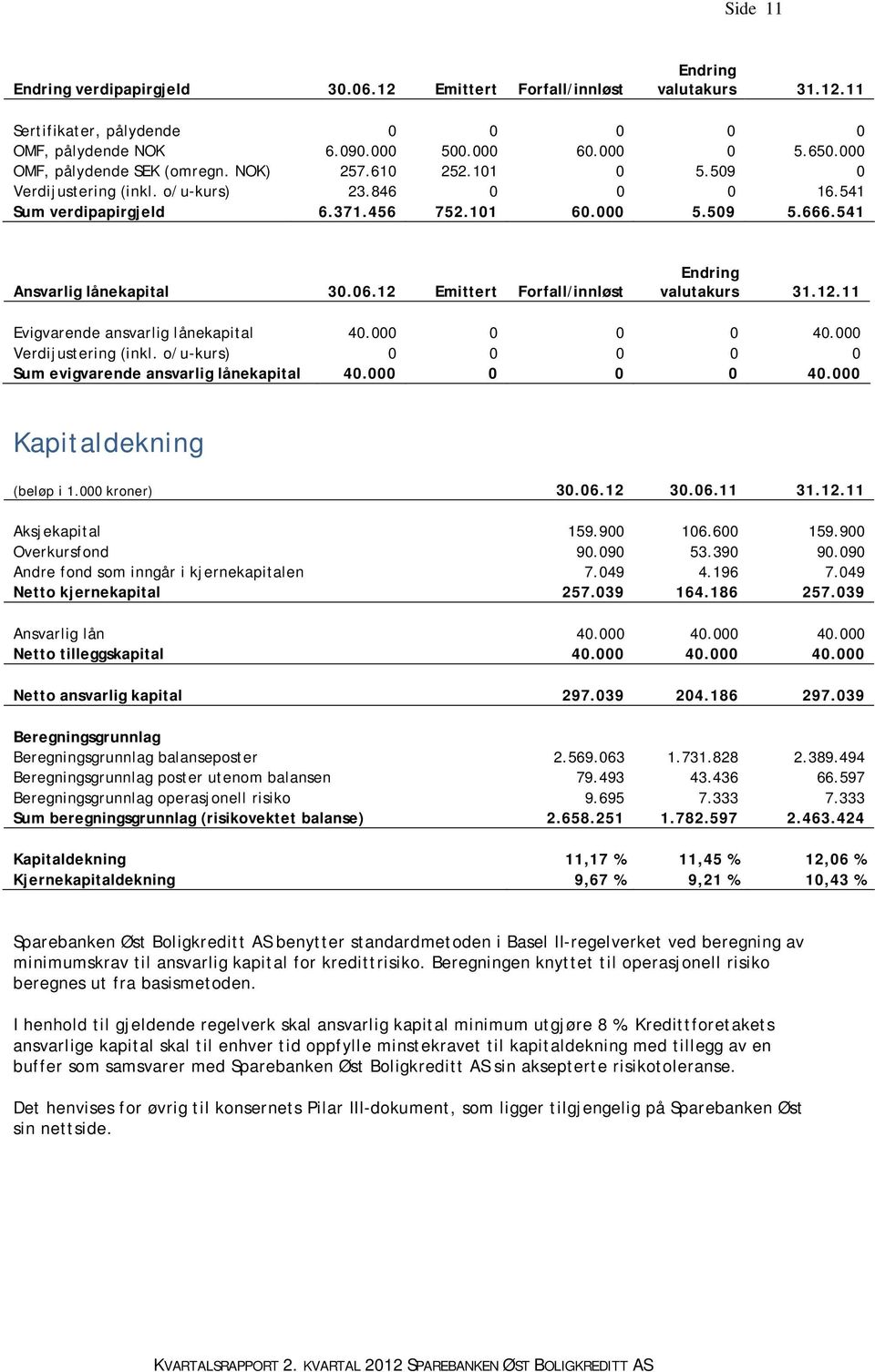 541 Ansvarlig lånekapital 30.06.12 Emittert Forfall/innløst Endring valutakurs 31.12.11 Evigvarende ansvarlig lånekapital 40.000 0 0 0 40.000 Verdijustering (inkl.