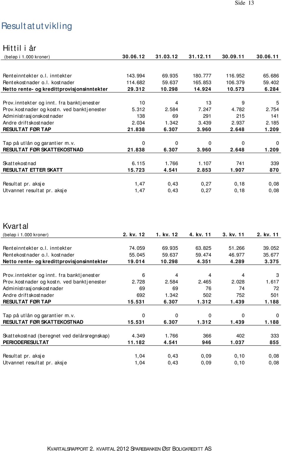 ved banktjenester 5.312 2.584 7.247 4.782 2.754 Administrasjonskostnader 138 69 291 215 141 Andre driftskostnader 2.034 1.342 3.439 2.937 2.185 RESULTAT FØR TAP 21.838 6.307 3.960 2.648 1.