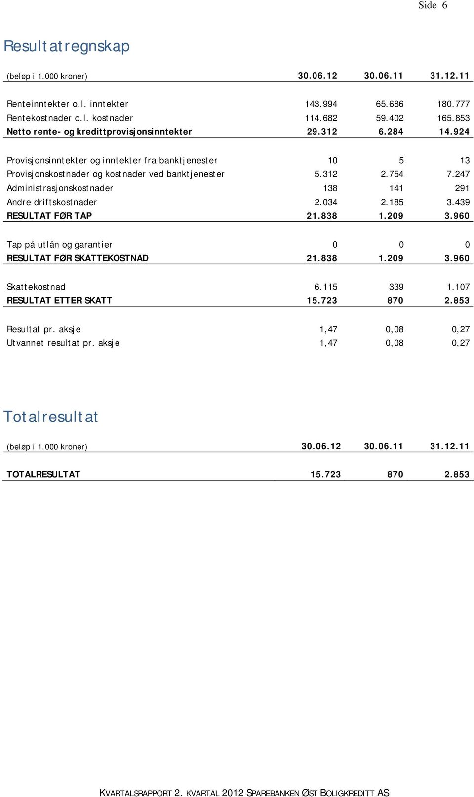 247 Administrasjonskostnader 138 141 291 Andre driftskostnader 2.034 2.185 3.439 RESULTAT FØR TAP 21.838 1.209 3.