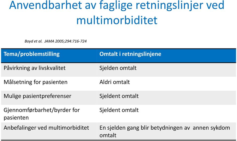 Mulige pasientpreferenser Gjennomførbarhet/byrder for pasienten Anbefalinger ved multimorbiditet