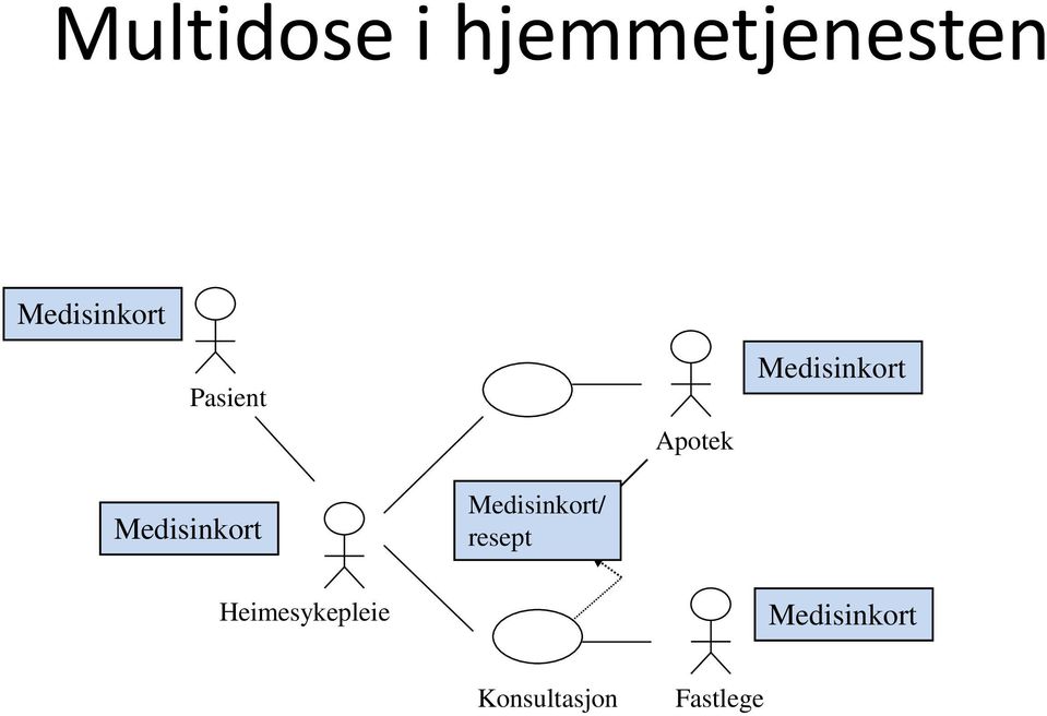 Medisinkort Medisinkort Medisinkort/