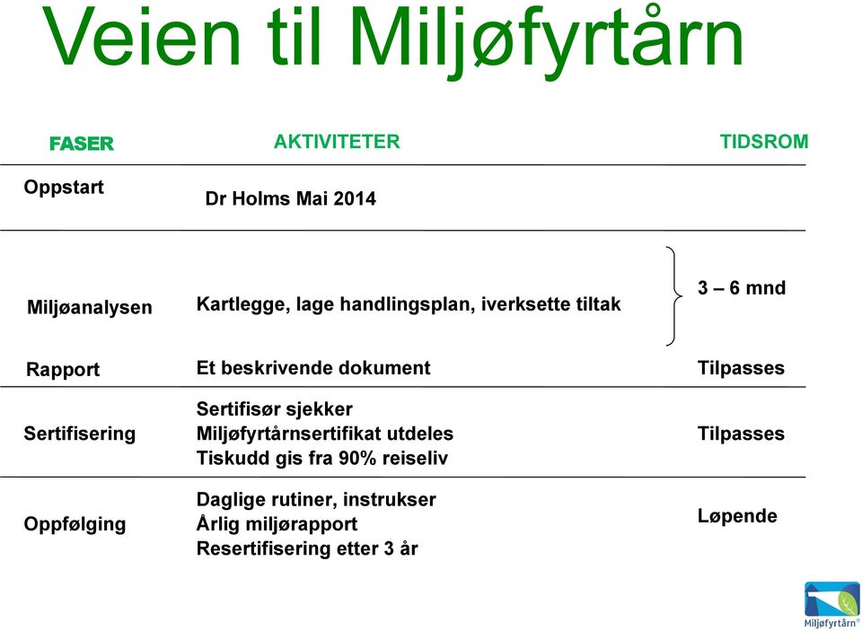 Tilpasses Sertifisering Sertifisør sjekker Miljøfyrtårnsertifikat utdeles Tiskudd gis fra 90%