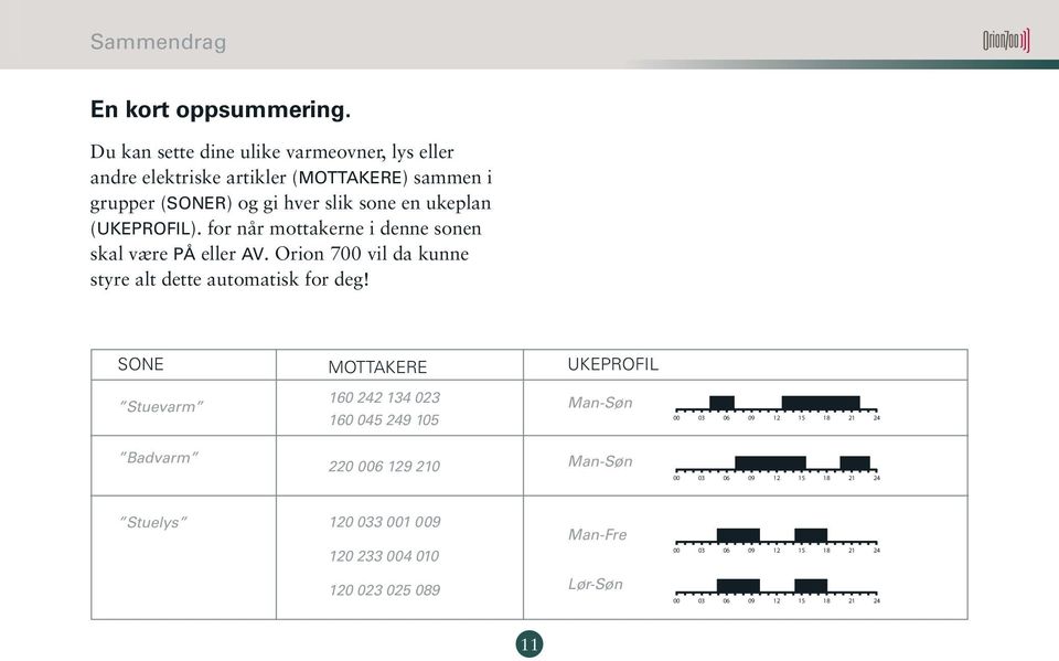 (UKEPROFIL). for når mottakerne i denne sonen skal være PÅ eller AV. Orion 700 vil da kunne styre alt dette automatisk for deg!