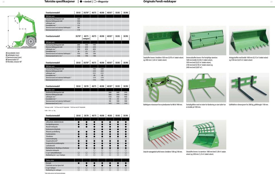 compact 4X/75 4X/80 4X/85 3) 5X/85 5X/90 A Gravedybde (mm) B Løftehøyde (mm) C Tømmeavstand (mm) D Tømmevinkel 55 E Tiltvinkel, innover 48 300 Vario-serie Kontinuerlig løftekapasitet dan 2000 1940