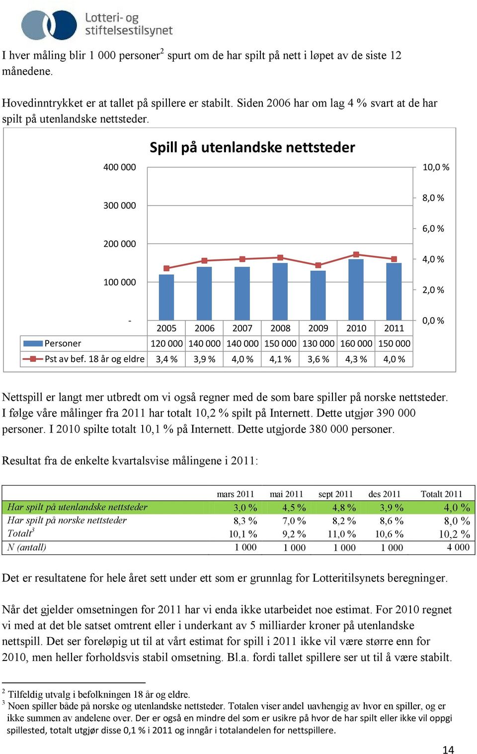 400 000 Spill på utenlandske nettsteder 10,0 % 300 000 200 000 100 000 8,0 % 6,0 % 4,0 % 2,0 % - 2005 2006 2007 2008 2009 2010 2011 Personer 120 000 140 000 140 000 150 000 130 000 160 000 150 000