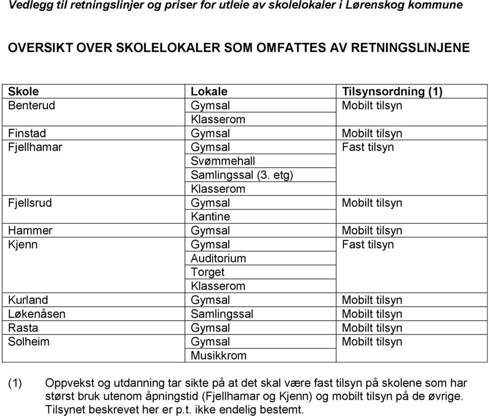 etg) Fjellsrud Gymsal Mobilt tilsyn Kantine Hammer Gymsal Mobilt tilsyn Kjenn Gymsal Fast tilsyn Auditorium Torget Kurland Gymsal Mobilt tilsyn Løkenåsen Samlingssal Mobilt tilsyn Rasta