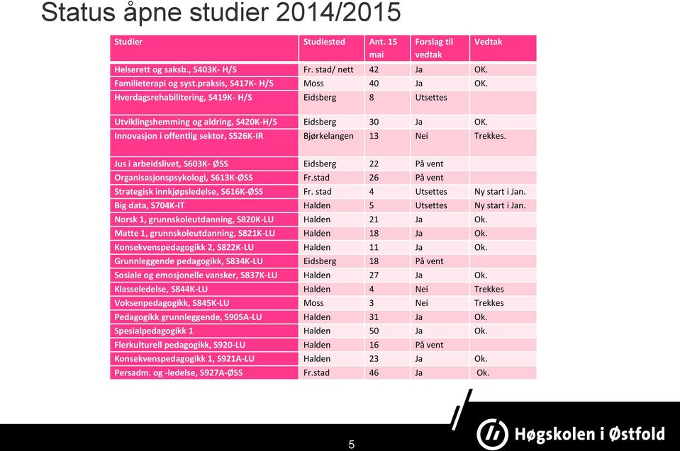 Jus i arbeidslivet, S603K- ØSS Eidsberg 22 På vent Organisasjonspsykologi, S613K-ØSS Fr.stad 26 På vent Strategisk innkjøpsledelse, S616K-ØSS Fr. stad 4 Utsettes Ny start i Jan.