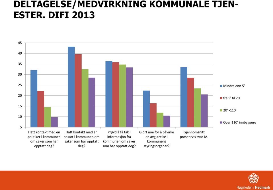 kommunen om saker som har opptatt deg? Hatt kontakt med en ansatt i kommunen om saker som har opptatt deg?