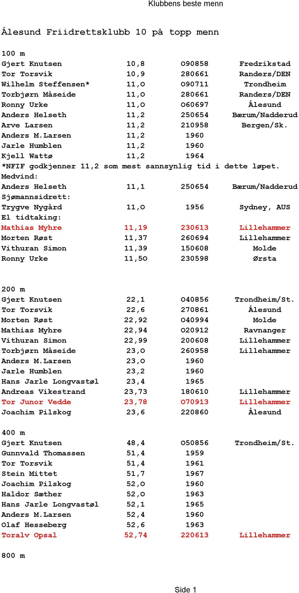 Larsen 11,2 1960 Jarle Humblen 11,2 1960 Kjell Wattø 11,2 1964 *NFIF godkjenner 11,2 som mest sannsynlig tid i dette løpet.