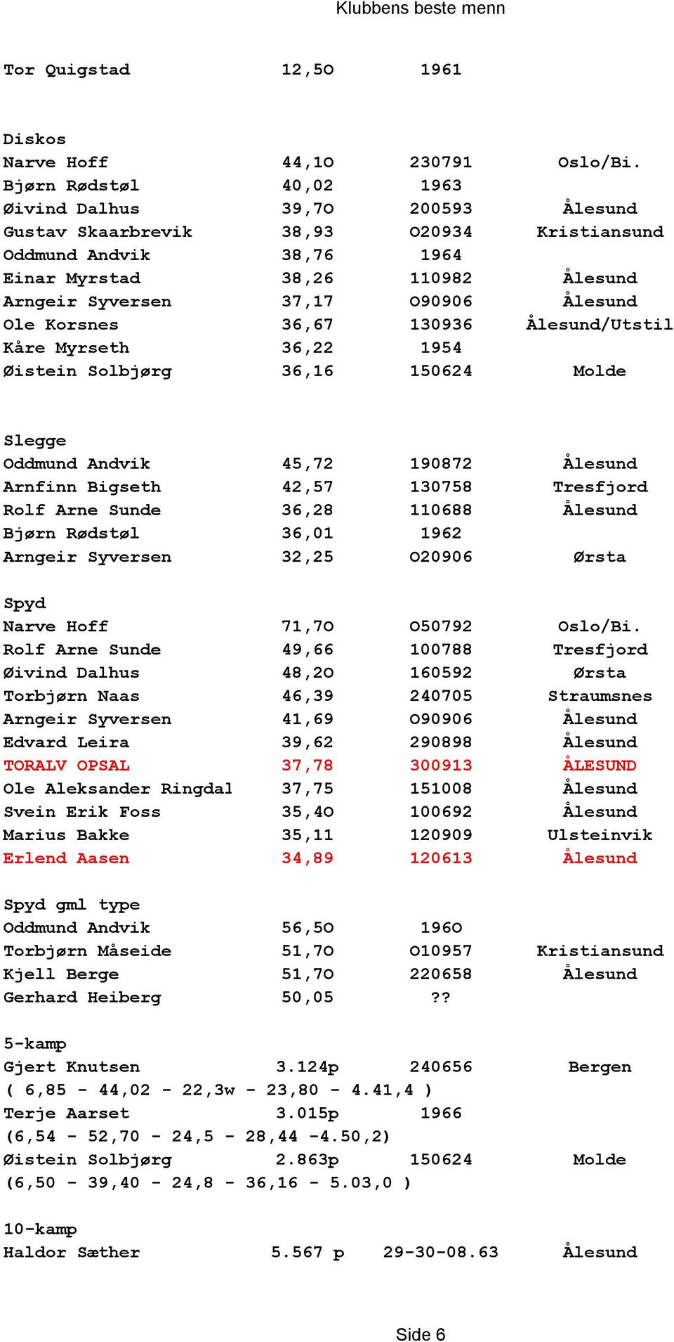 Ålesund Ole Korsnes 36,67 130936 Ålesund/Utstil Kåre Myrseth 36,22 1954 Øistein Solbjørg 36,16 150624 Molde Slegge Oddmund Andvik 45,72 190872 Ålesund Arnfinn Bigseth 42,57 130758 Tresfjord Rolf Arne