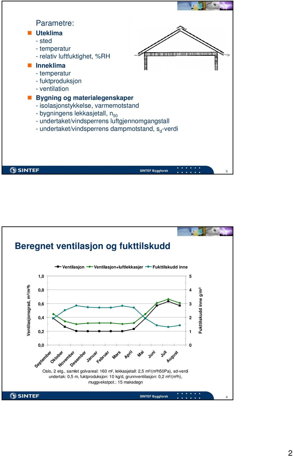 -verdi Beregnet ventilasjon og fukttilskudd Ventilasjon Ventilasjon+luftlekkasjer Fukttilskudd inne, Ventilasjonsgrad, m³/m³h,8,6,, Fukttilskudd inne g/m³,