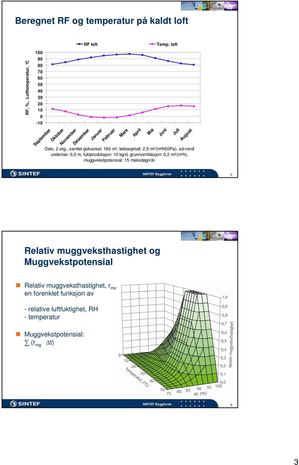 grunnventilasjon:, m³/(m³h), muggvekstpotensial: maksdøgn/år Relativ muggveksthastighet og Muggvekstpotensial