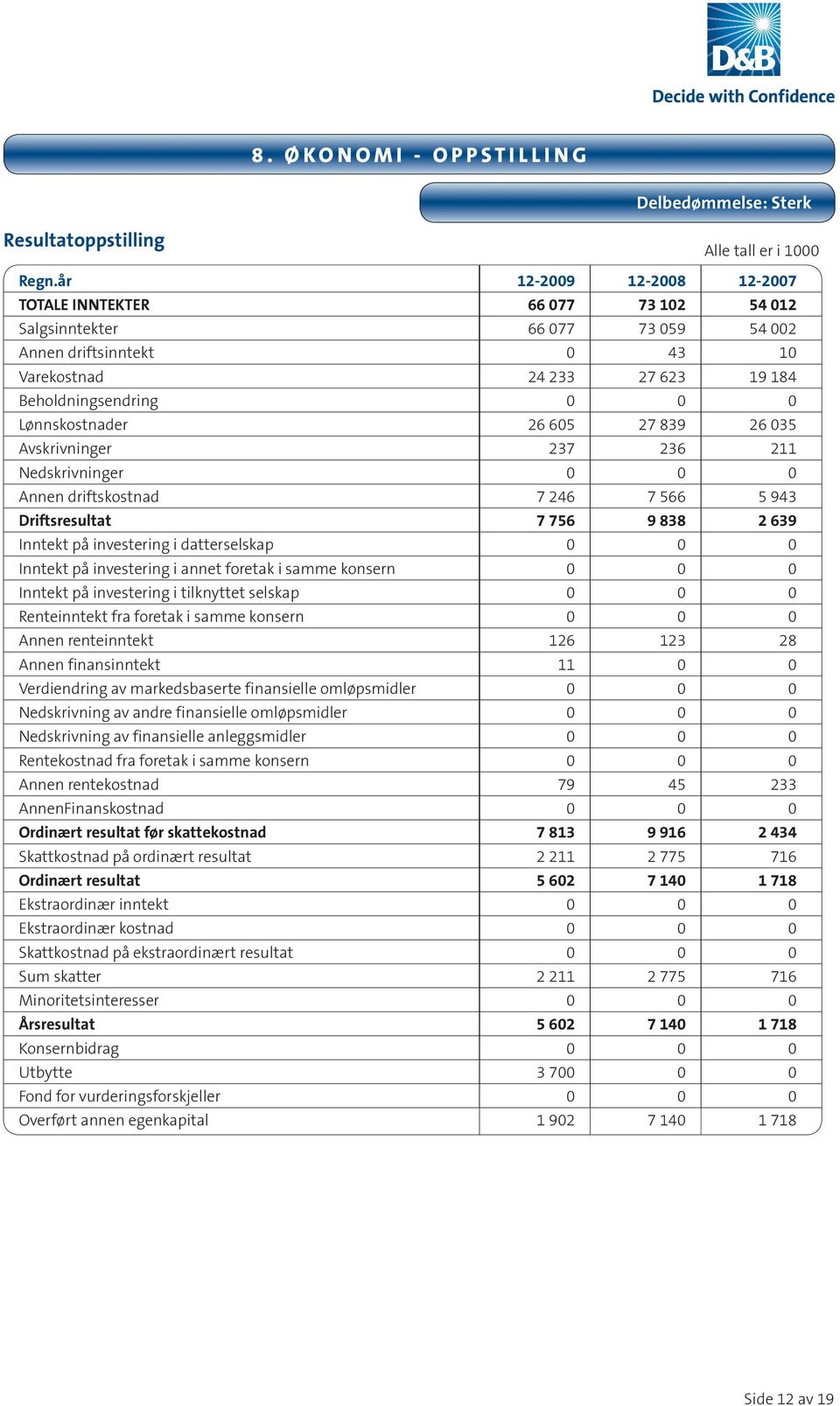 Lønnskostnader 26 605 27 839 26 035 Avskrivninger 237 236 211 Nedskrivninger 0 0 0 Annen driftskostnad 7 246 7 566 5 943 Driftsresultat 7 756 9 838 2 639 Inntekt på investering i datterselskap 0 0 0